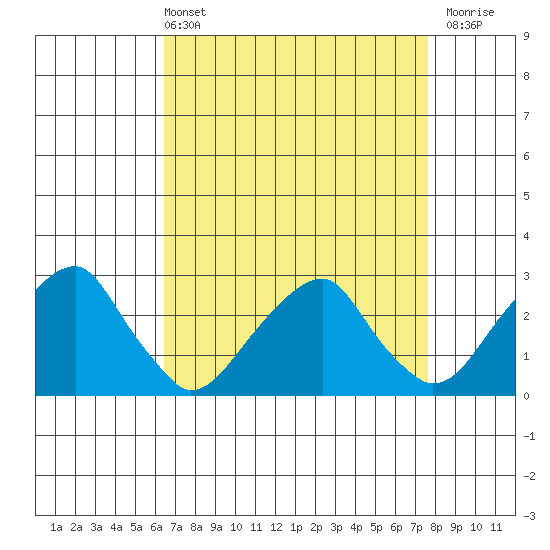 Taylors Bridge, Blackbird Creek tide chart for Sunday, April 13, 2025