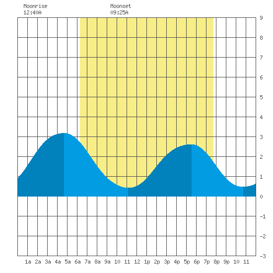 Taylors Bridge, Blackbird Creek tide chart for Friday, April 18, 2025