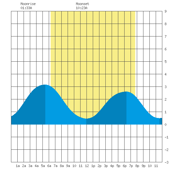 Taylors Bridge, Blackbird Creek tide chart for Saturday, April 19, 2025