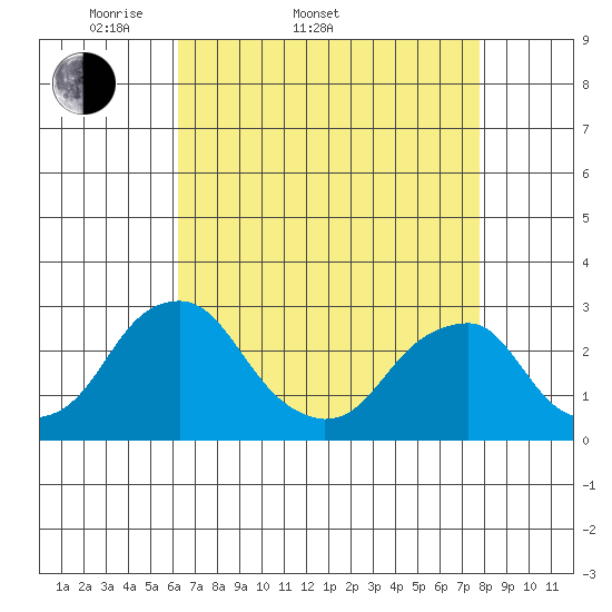 Taylors Bridge, Blackbird Creek tide chart for Sunday, April 20, 2025