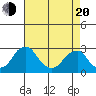 Taylors Bridge, Blackbird Creek tide chart for Sunday, April 20, 2025