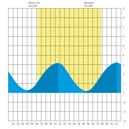Taylors Bridge, Blackbird Creek tide chart for Thursday, April 24, 2025