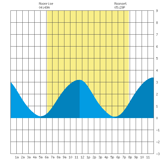 Taylors Bridge, Blackbird Creek tide chart for Friday, April 25, 2025