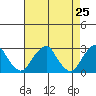 Taylors Bridge, Blackbird Creek tide chart for Friday, April 25, 2025