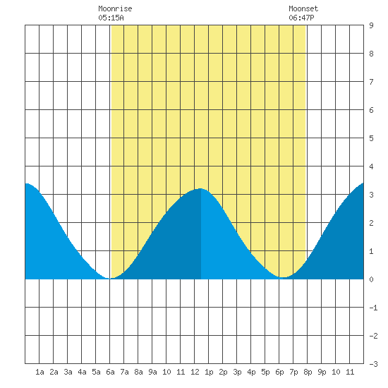 Taylors Bridge, Blackbird Creek tide chart for Saturday, April 26, 2025