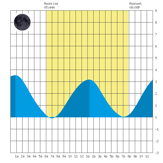 Taylors Bridge, Blackbird Creek tide chart for Sunday, April 27, 2025