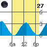 Taylors Bridge, Blackbird Creek tide chart for Sunday, April 27, 2025