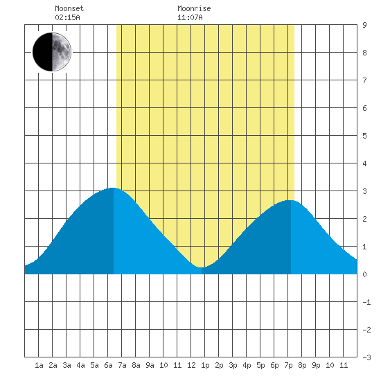 Taylors Bridge, Blackbird Creek tide chart for Friday, April 4, 2025