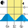 Taylors Bridge, Blackbird Creek tide chart for Friday, April 4, 2025