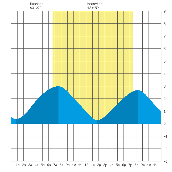Taylors Bridge, Blackbird Creek tide chart for Saturday, April 5, 2025