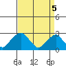Taylors Bridge, Blackbird Creek tide chart for Saturday, April 5, 2025