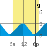 Taylors Bridge, Blackbird Creek tide chart for Wednesday, April 9, 2025