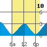 Taylors Bridge, Blackbird Creek tide chart for Saturday, May 10, 2025