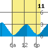 Taylors Bridge, Blackbird Creek tide chart for Sunday, May 11, 2025