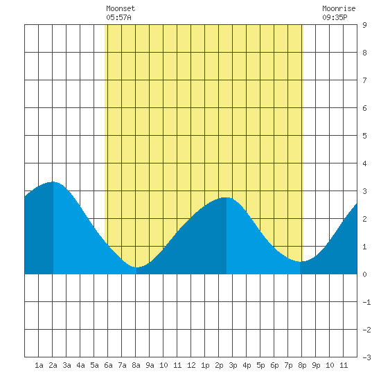 Taylors Bridge, Blackbird Creek tide chart for Tuesday, May 13, 2025