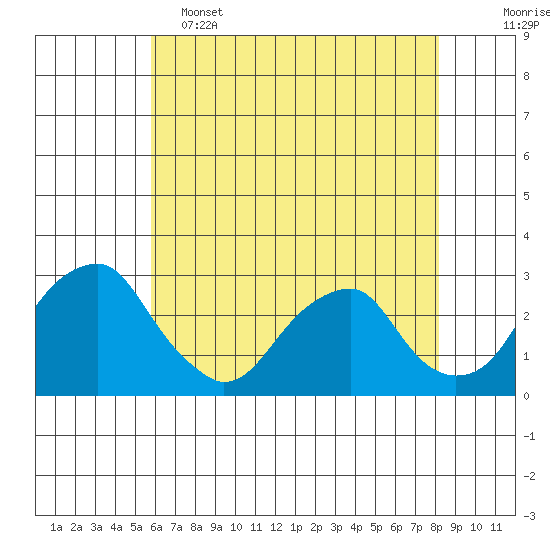 Taylors Bridge, Blackbird Creek tide chart for Thursday, May 15, 2025