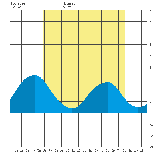 Taylors Bridge, Blackbird Creek tide chart for Saturday, May 17, 2025