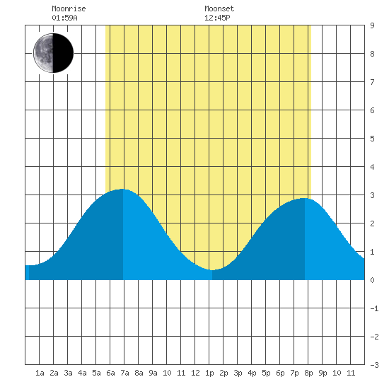 Taylors Bridge, Blackbird Creek tide chart for Tuesday, May 20, 2025