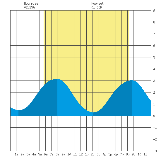 Taylors Bridge, Blackbird Creek tide chart for Wednesday, May 21, 2025