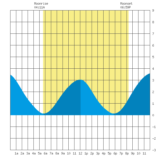Taylors Bridge, Blackbird Creek tide chart for Sunday, May 25, 2025