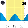 Taylors Bridge, Blackbird Creek tide chart for Monday, May 26, 2025