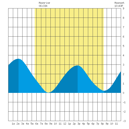 Taylors Bridge, Blackbird Creek tide chart for Wednesday, May 28, 2025