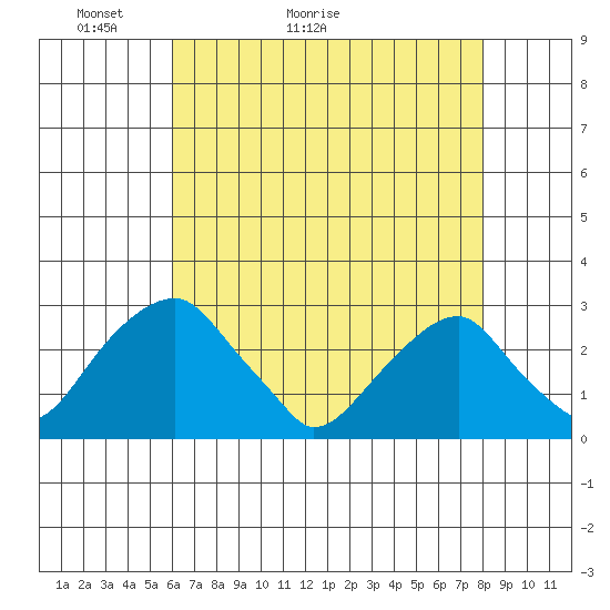 Taylors Bridge, Blackbird Creek tide chart for Saturday, May 3, 2025