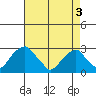 Taylors Bridge, Blackbird Creek tide chart for Saturday, May 3, 2025