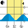 Taylors Bridge, Blackbird Creek tide chart for Sunday, May 4, 2025