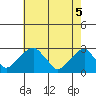 Taylors Bridge, Blackbird Creek tide chart for Monday, May 5, 2025
