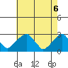 Taylors Bridge, Blackbird Creek tide chart for Tuesday, May 6, 2025