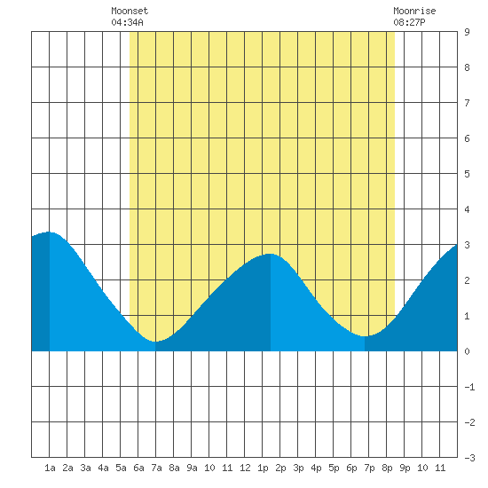 Taylors Bridge, Blackbird Creek tide chart for Tuesday, June 10, 2025