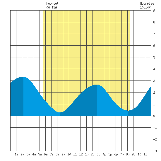 Taylors Bridge, Blackbird Creek tide chart for Thursday, June 12, 2025