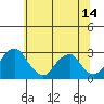 Taylors Bridge, Blackbird Creek tide chart for Saturday, June 14, 2025