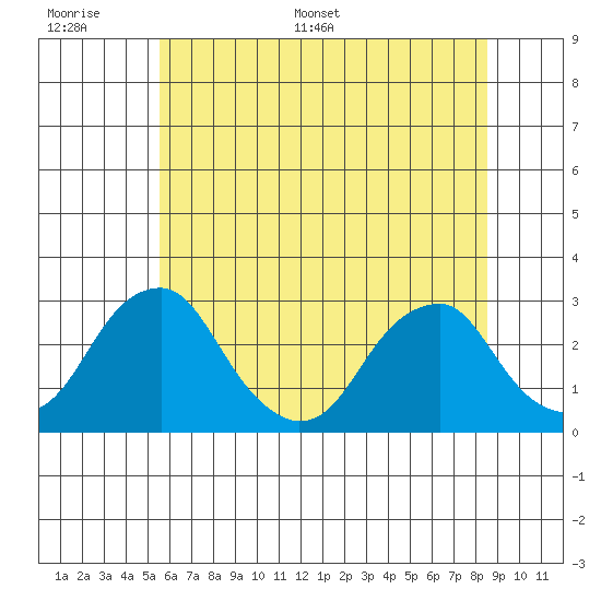 Taylors Bridge, Blackbird Creek tide chart for Tuesday, June 17, 2025