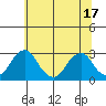Taylors Bridge, Blackbird Creek tide chart for Tuesday, June 17, 2025