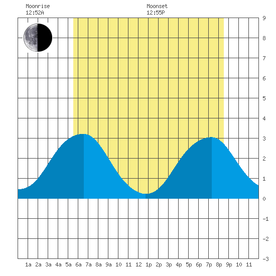 Taylors Bridge, Blackbird Creek tide chart for Wednesday, June 18, 2025