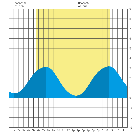 Taylors Bridge, Blackbird Creek tide chart for Thursday, June 19, 2025