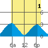 Taylors Bridge, Blackbird Creek tide chart for Sunday, June 1, 2025