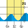 Taylors Bridge, Blackbird Creek tide chart for Saturday, June 21, 2025