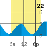 Taylors Bridge, Blackbird Creek tide chart for Sunday, June 22, 2025