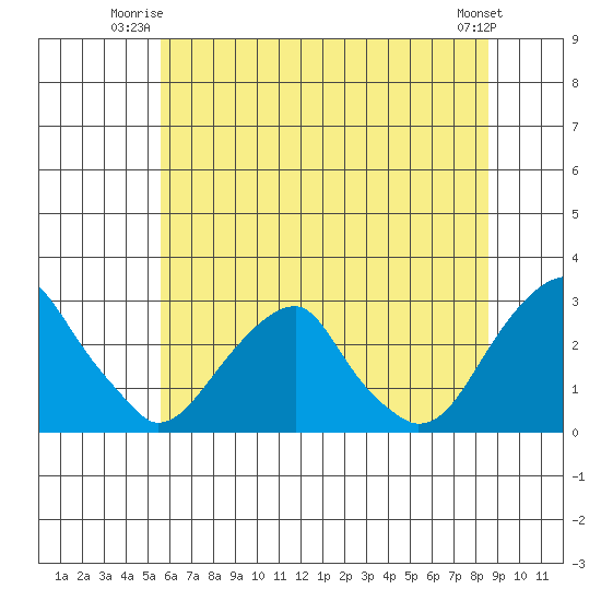 Taylors Bridge, Blackbird Creek tide chart for Monday, June 23, 2025