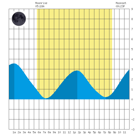 Taylors Bridge, Blackbird Creek tide chart for Wednesday, June 25, 2025