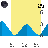 Taylors Bridge, Blackbird Creek tide chart for Wednesday, June 25, 2025