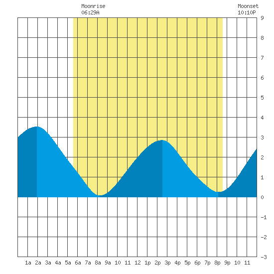 Taylors Bridge, Blackbird Creek tide chart for Thursday, June 26, 2025
