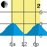 Taylors Bridge, Blackbird Creek tide chart for Monday, June 2, 2025