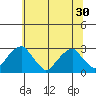 Taylors Bridge, Blackbird Creek tide chart for Monday, June 30, 2025