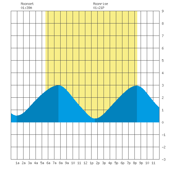 Taylors Bridge, Blackbird Creek tide chart for Tuesday, June 3, 2025