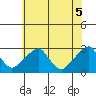 Taylors Bridge, Blackbird Creek tide chart for Thursday, June 5, 2025