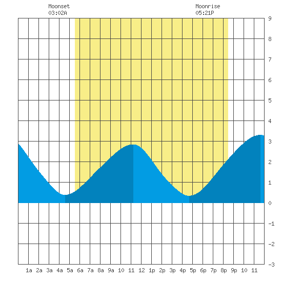Taylors Bridge, Blackbird Creek tide chart for Saturday, June 7, 2025
